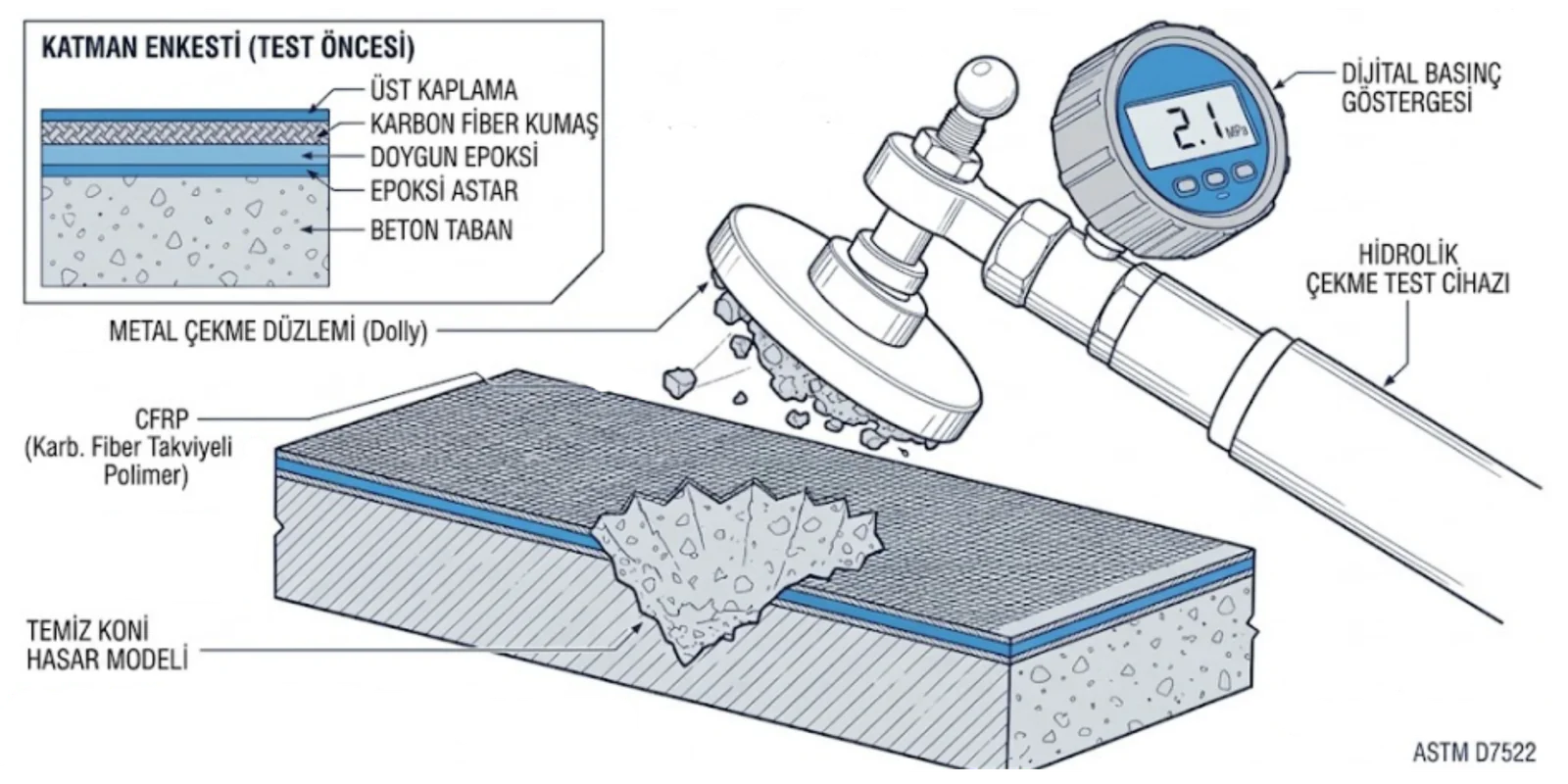 CFRP güçlendirme sisteminde ASTM D7522 pull-off test uygulaması — beton kopma modu