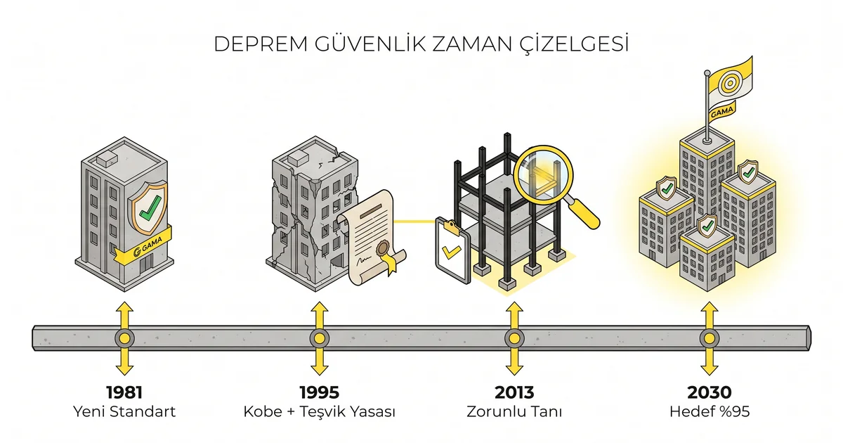 Japonya deprem güçlendirme zaman çizelgesi: 1981 yeni standart, 1995 Kobe ve teşvik yasası, 2013 zorunlu tanı, 2030 hedefi