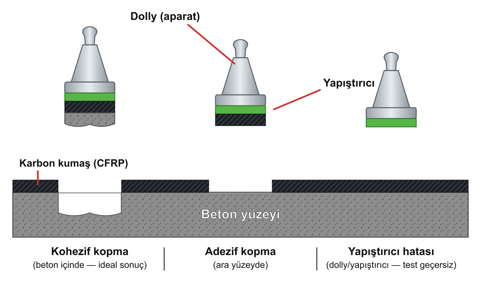 Pull-off testi kopma modları şeması — dolly, yapıştırıcı, karbon kumaş (CFRP) ve beton katmanlarıyla kohezif kopma, adezif kopma ve yapıştırıcı hatası
